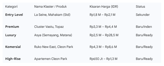 Tabel 1 Harga Properti JGC.PNG