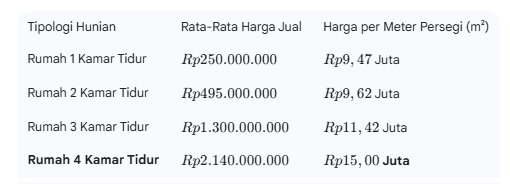 Tabel 1 Harga Rata-rata Berdasarkan Tipologi Hunian