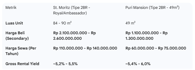 Tabel 1 Skenario 1 Harga Listing Sekunder Puri