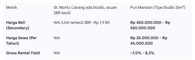 Tabel 2 Skenario 2 Harga Listing Sekunder Puri